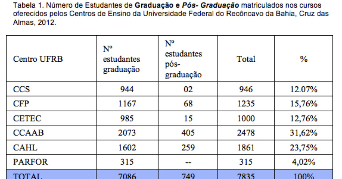 UFRB – 7 anos