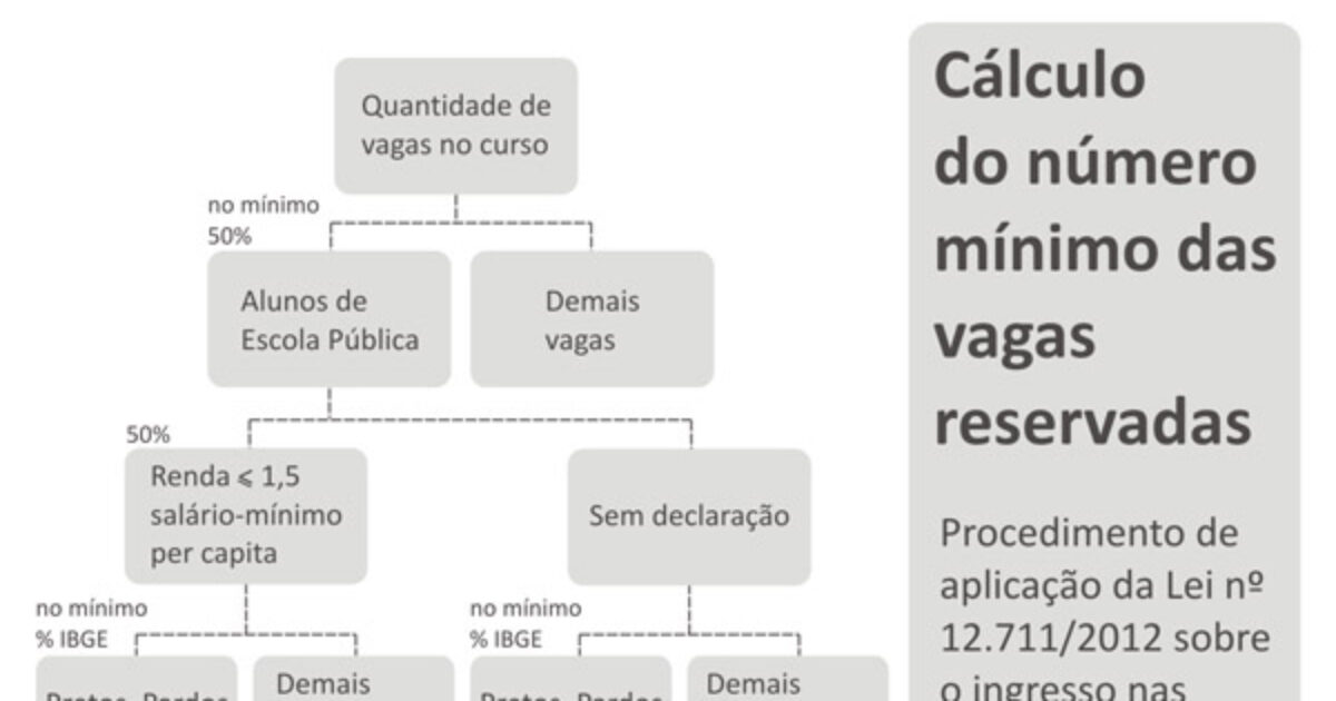 UFRB divulga lista de vagas para Processo Seletivo 2013.1