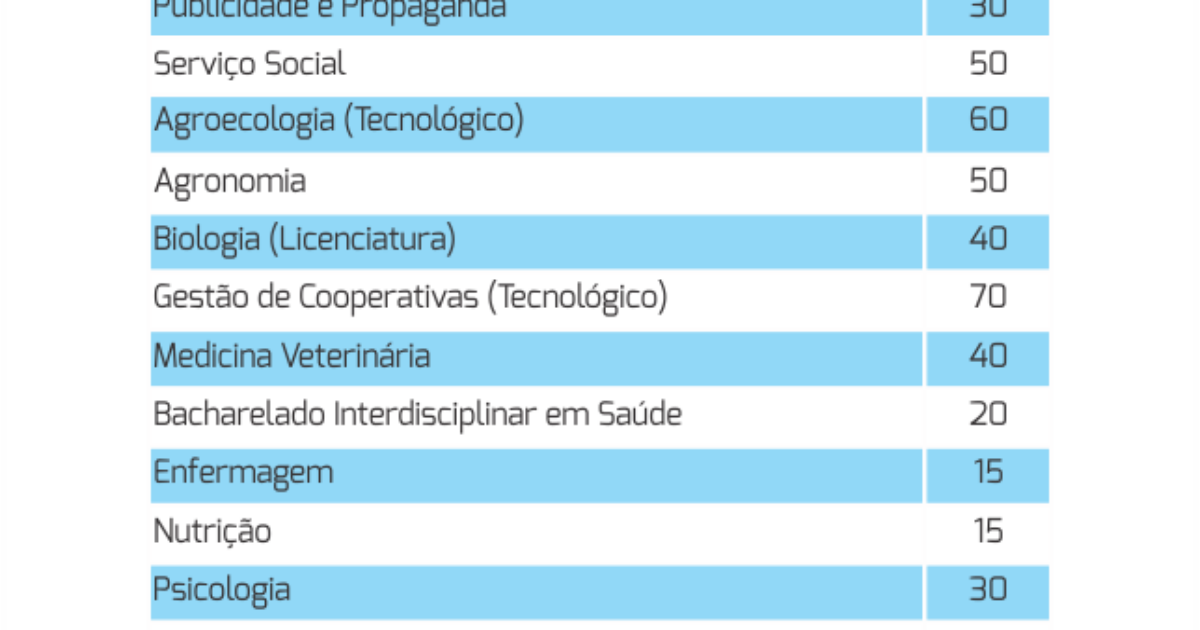 Começam inscrições do SISU 2018.1; UFRB oferece 900 vagas em 18 cursos