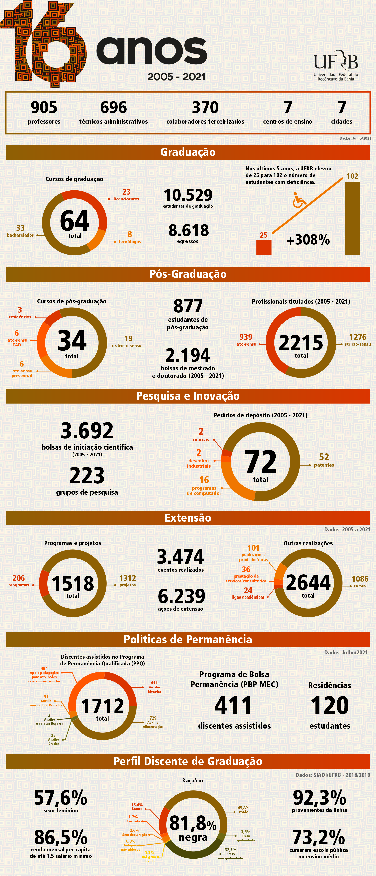 infografico 16anos