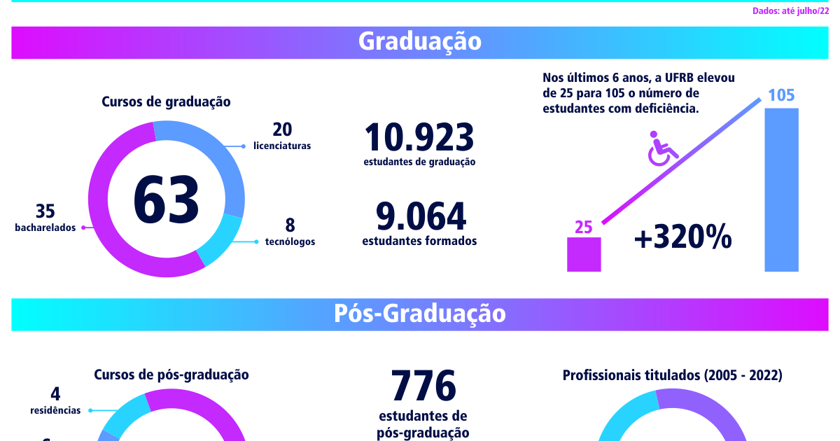 Infográfico | UFRB 17 Anos – Sim ao Futuro